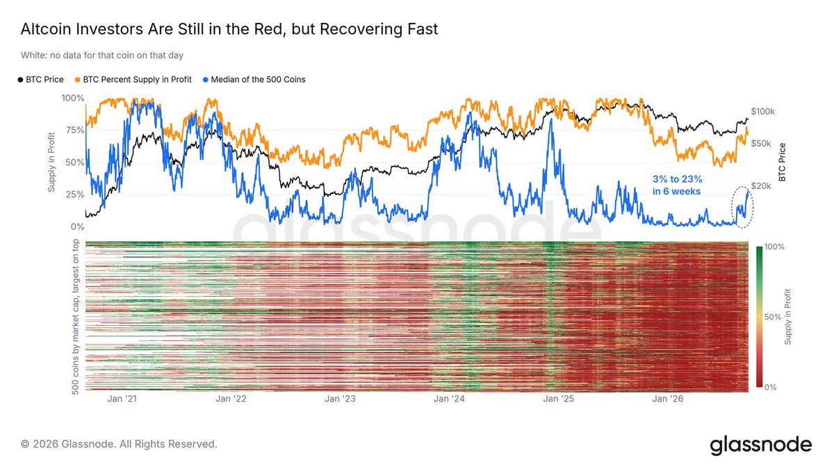 PrometeusCT's tweet photo. #Altcoins #OnChain #Glassnode 

📍 The rally is lifting altcoin holders out of deep losses. For the median altcoin, Percent Supply in Profit has risen from 3% in mid-August to 23%, the sharpest rise in over a year. https://t.co/HQ3FiHgePv