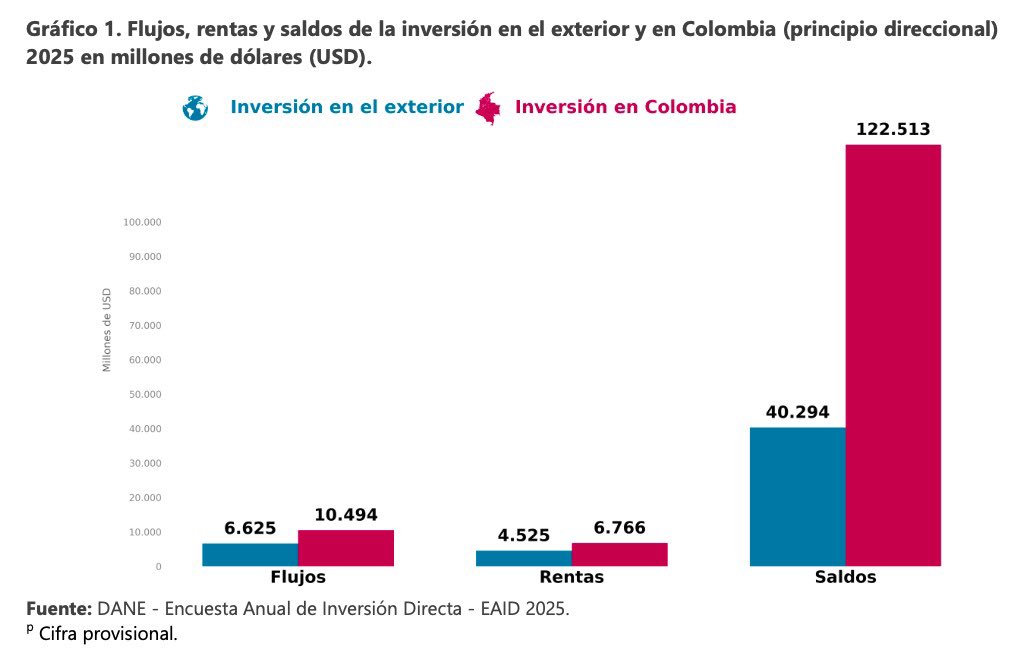 DANE_Colombia's tweet photo. 📊Según la Encuesta Anual de Inversión Directa (#EAID) del DANE, bajo el principio direccional, la inversión directa en el 2025 en Colombia se comportó así:   

✅En Colombia (No residentes):
Flujos: USD 10.494 M   
Rentas: USD 6.766 M   
Saldos acumulados: USD 122.513 M
 
✅En el exterior (Residentes colombianos):
Flujos: USD 6.625 M   
Rentas: USD 4.525 M   
Saldos acumulados: USD 40.294 M   

Conoce más datos sobre el comportamiento sectorial, los principales países de origen/destino y la distribución departamental aquí 👉 https://t.co/Wq5ziOiWkF