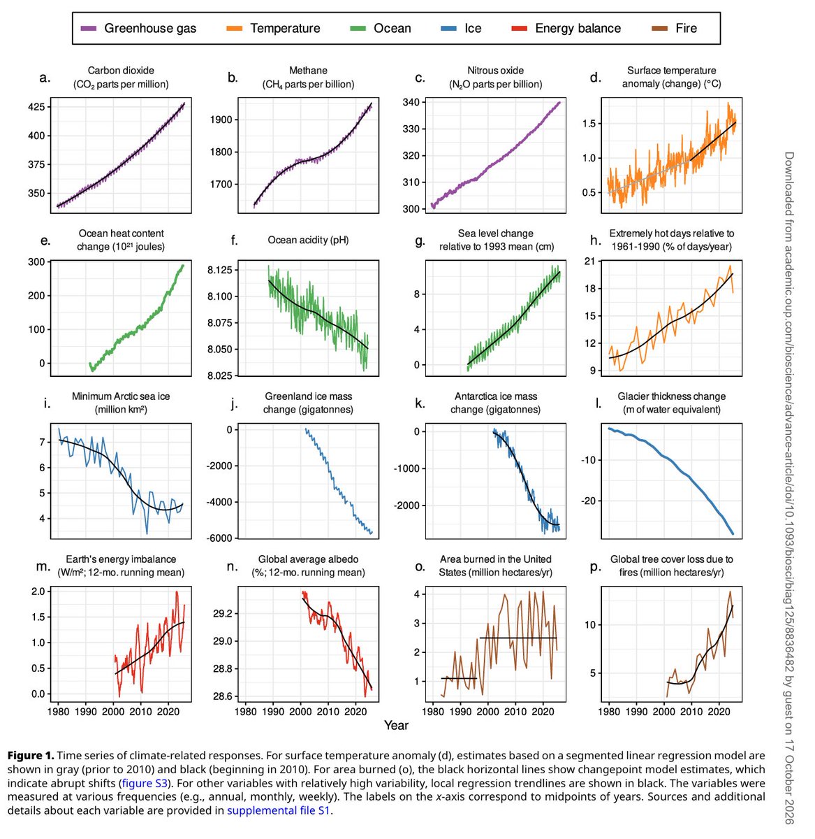 AssaadRazzouk's tweet photo. Not one of the 16 graphs showing Earth's planetary vital signs is moving in the right direction. Instead, they all point to an acceleration of global climate breakdown: Greenhouse gases, ocean heat, and sea levels are surging, while glaciers, ice sheets, and reflectivity plunge. 7 vital signs are at record extremes.

This is not a warning for the future, it is a diagnosis of the present

Phase out fossil fuels now