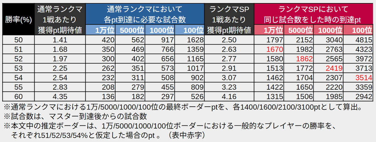 pkpkENJY's tweet photo. 本当に参考までにですが、
過去のランクマにおける最終ボーダーから、ランクマSPの最終ボーダーを推計したものを置いときます。

ランクマSP推計ボーダー
1万位：1670 pt
5000位：1862 pt
1000位：2419 pt
100位：3514 pt

詳細な推定方法は、添付の画像をご参照ください。
みんな頑張ってネ(*´-`)！ https://t.co/rbYuv0HGWq