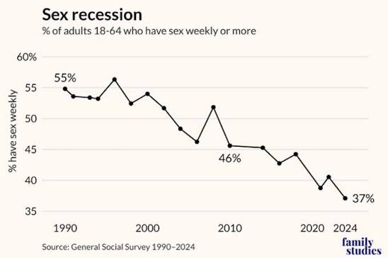 Codie_Sanchez's tweet photo. Young people today:

Drink &amp; smoke less.
Have less sex.
Marry later.

They take fewer risks than any generation before them... no wonder so few of them take a bet big enough to change their lives. https://t.co/GDeM6bOSXA
