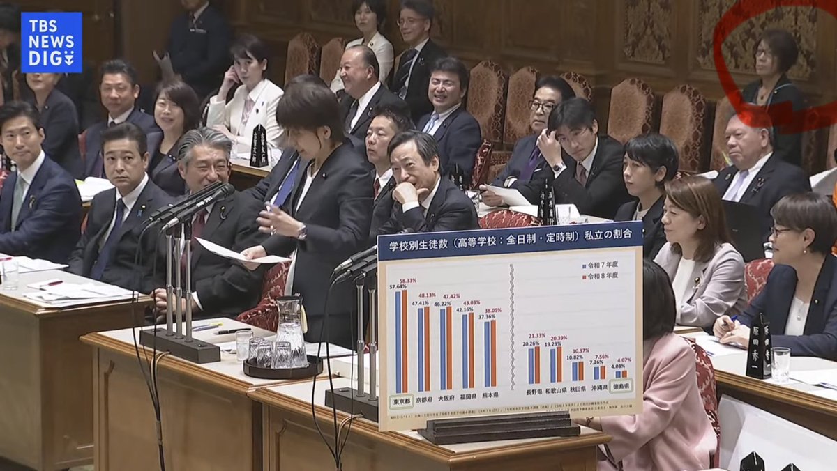rk751118's tweet photo. 2026年10月16日参議院予算委員会の場に居られたのですね。

「経済的に厳しい子供たちが自衛隊に行く。豊かな子供たちは自衛隊とかになりませんよ」（2026年6月15日、参議院決算委員会）

古賀千景議員は、発言を撤回し謝罪。
6月16日には立憲民主党から厳重注意処分を受けた…だけ。

有権者、国民に対する説明責任は果たされたのでしょうか。
国会議員としての資質はあるのでしょうか。

なぜオールドメディアは、彼女の侮蔑発言を追及しないのでしょうか。

辻元清美参議院議員は身内には甘いのですか？
庇い続けるのですか？
私には、辻元清美さんが鎧を身につけているように見えますよ。

#古賀千景
#立憲民主党
#辻元清美