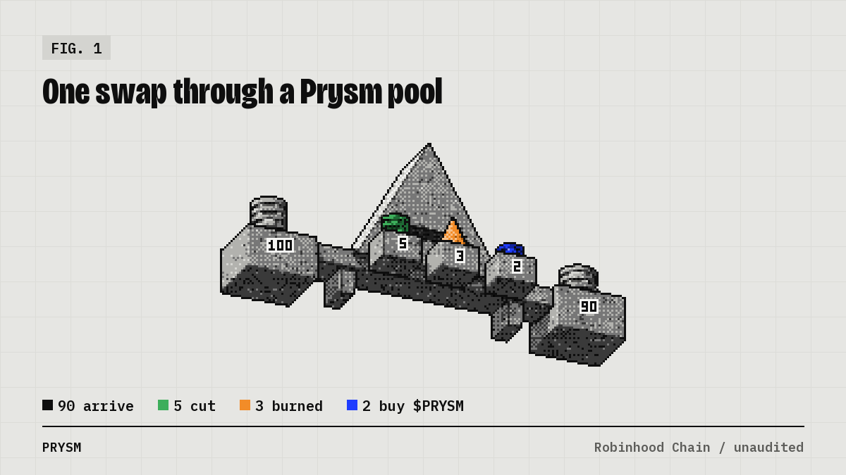 prysmpad's tweet photo. What is Prysm, and why does every pool run its own rules? 🧵

A quick tour of the launchpad that's now live on Robinhood Chain: https://t.co/xzKgEwl5lT https://t.co/wdGGCJrAgW