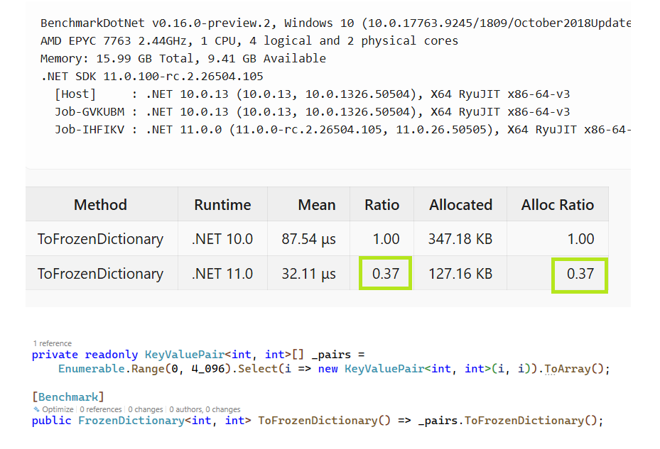 Dave_DotNet's tweet photo. #dotnet 11 FrozenDictionary creation perf improvement https://t.co/enwbNRv3J3