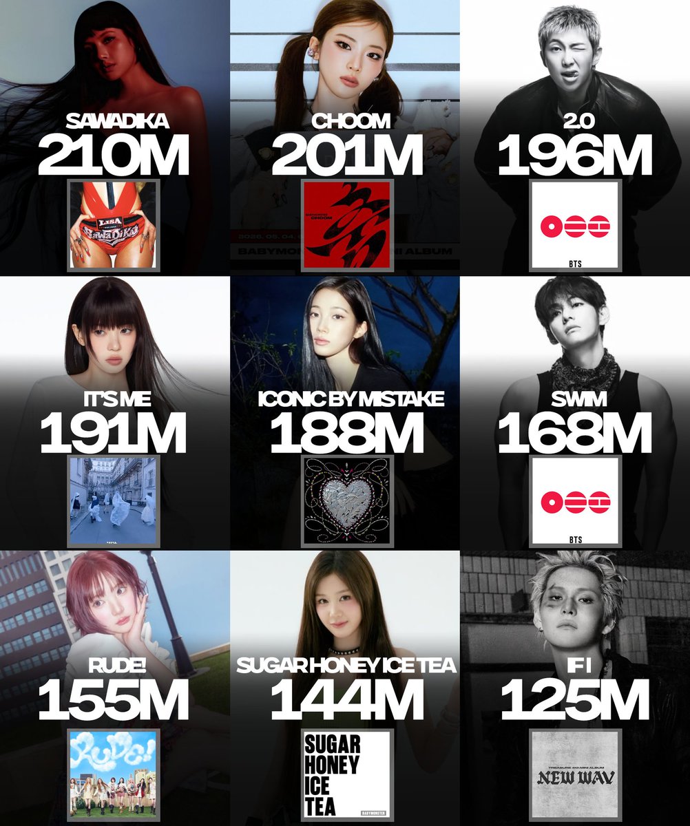 _PopHouse's tweet photo. Most viewed kpop music videos released in 2026 on Youtube so far: https://t.co/AguQZvyQpY