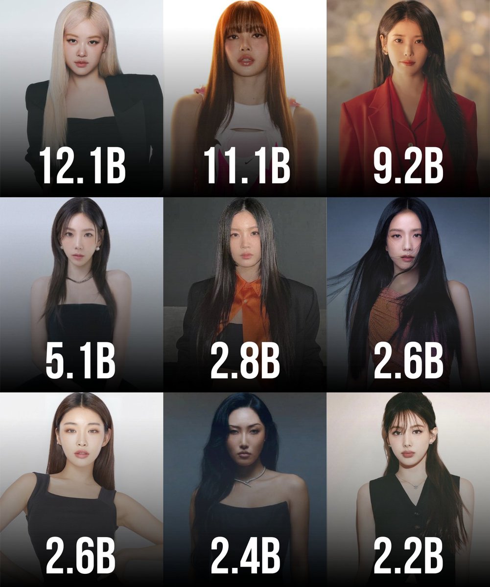 ThePopWise's tweet photo. 🏆 The Most Streamed Female K-POP Soloists By Global On-demand Audio Streams Right Now: 

1 JENNIE — 15B
2 ROSÉ — 12.1B
3 LISA — 11.1B
4 IU — 9.2B
5 TAEYEON — 5.1B
6 LEE HI — 2.8B
7 JISOO — 2.6B
8 CHUNGHA — 2.6B
9 HWASA — 2.4B
10 NAYEON — 2.2B https://t.co/Ujlcxfq87D