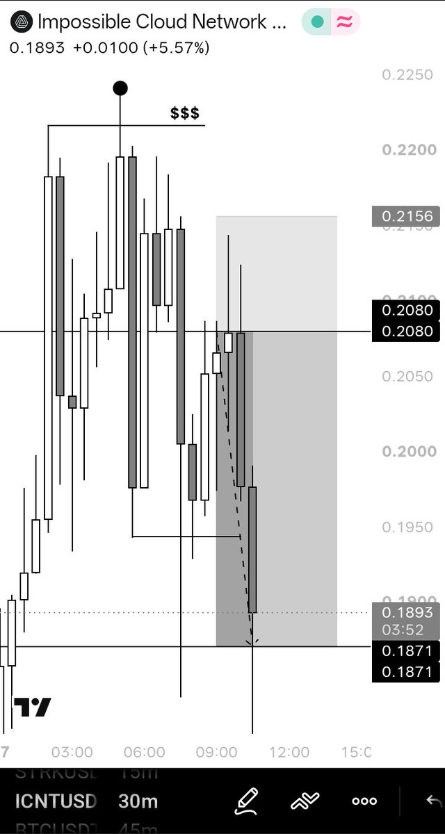 bigwaan's tweet photo. ICNT 3RR

LQT SWP + SR ✅

USED 1% OF MY BALANCE ♎ 

+502% ROI

+496 PNL https://t.co/ObA7q1pX9y
