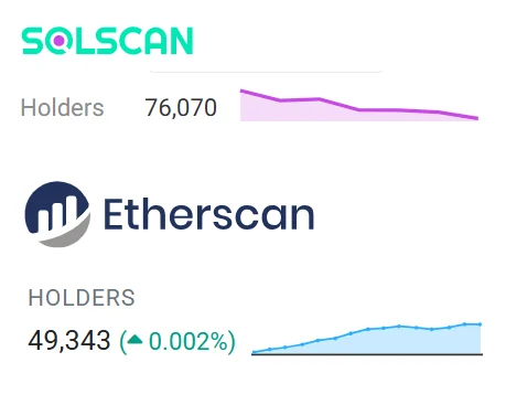 Kahoon's tweet photo. @SzelesMarton The actual diamond handedness percentage for #SPX6900 is significantly higher than reported.

Many SPX6900 holders are bridging from Solana back to ETH for security reasons, triggering an on-chain "sale" that resets behavioral tracking.

This migration trend is clearly visible: https://t.co/Uji4HthBm8