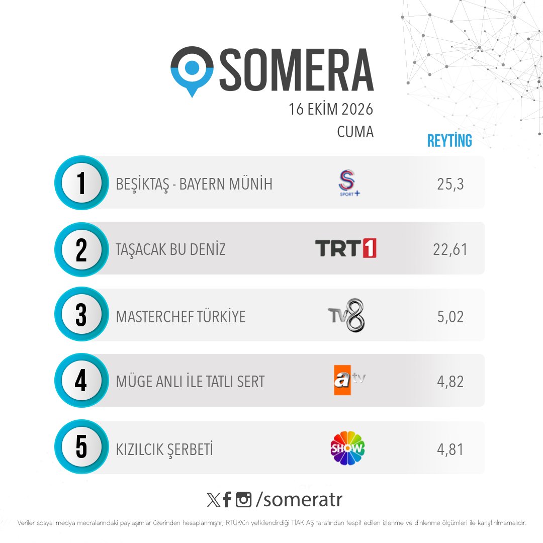 menfaatsports's tweet photo. 16 Ekim Cuma #SomeraReyting sıralaması
 1. #Beşiktaş - #BayernMünih
2. #TaşacakBuDeniz
3. #MasterChefTürkiye
4. #MügeAnlı ile #TatlıSert
5. #KızılcıkŞerbeti https://t.co/cJwHGLhXYq