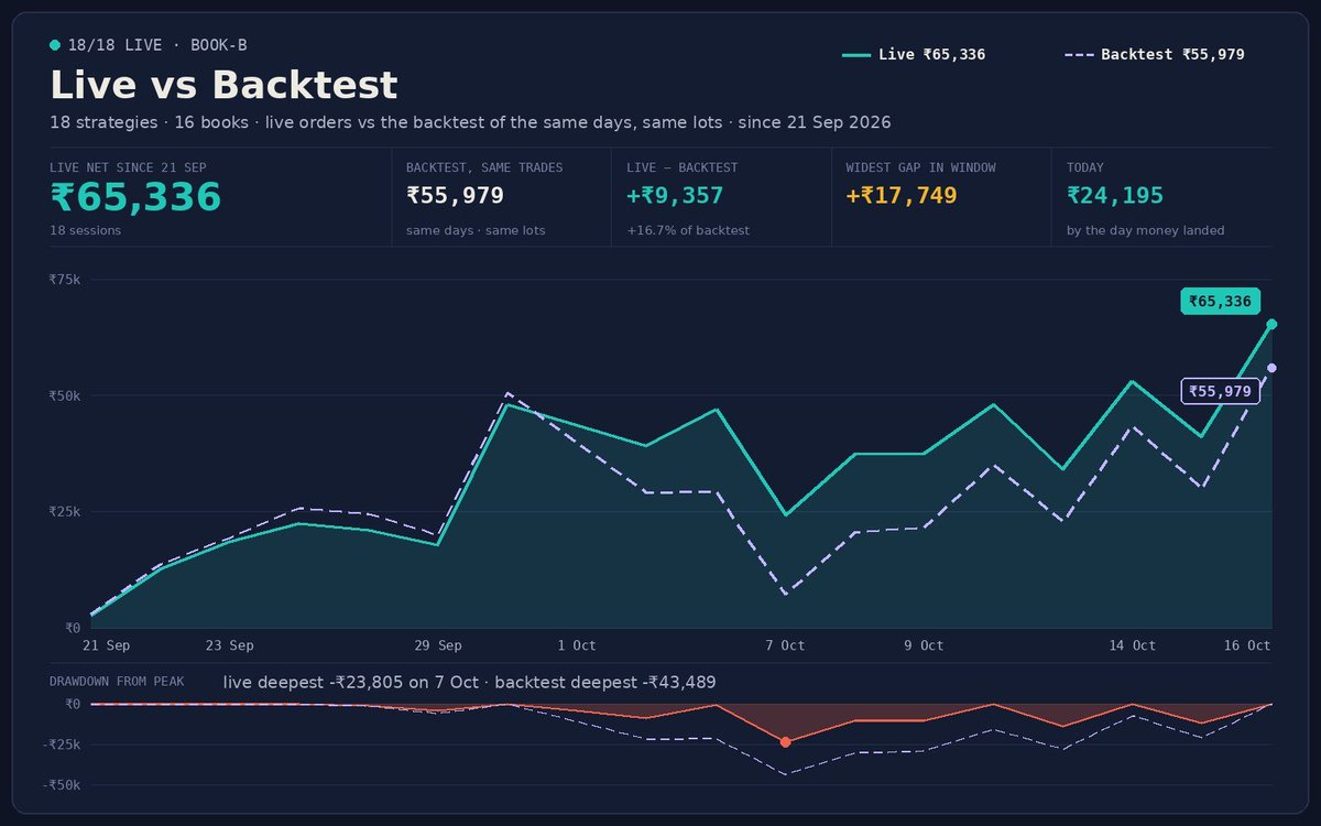 AlokPrakash07's tweet photo. Added new strategies to the system! Focused heavily on capital efficiency—structuring trades so the same Capital can be deployed for overnight positions and seamlessly reused for intraday. Backtest vs. live execution is tracking perfectly so far. https://t.co/Xzrk33GcuW
