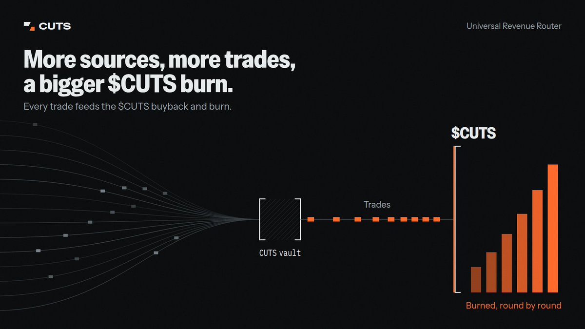 cuts_cash's tweet photo. Why the Universal Revenue Router matters for solana:jr963C1eUWRYk7TYAxii7MRyJqr1zJhVyZuYgVYpump.

Every window sold on CUTS, every resale and every advance is a trade, and every trade feeds the buyback that buys solana:jr963C1eUWRYk7TYAxii7MRyJqr1zJhVyZuYgVYpump on chain and burns it, round by round on https://t.co/ncAoNbZUgS.

Today that engine runs on one kind of income. The Router opens it to every kind. Each new source adds new windows, each new window adds new trades, and each new trade adds to the burn. More sources, more trades, a bigger solana:jr963C1eUWRYk7TYAxii7MRyJqr1zJhVyZuYgVYpump burn.

The order stays the same as every update so far: one stage at a time, each verified on mainnet before the next. Stage one is first. We will post the moment it is live.