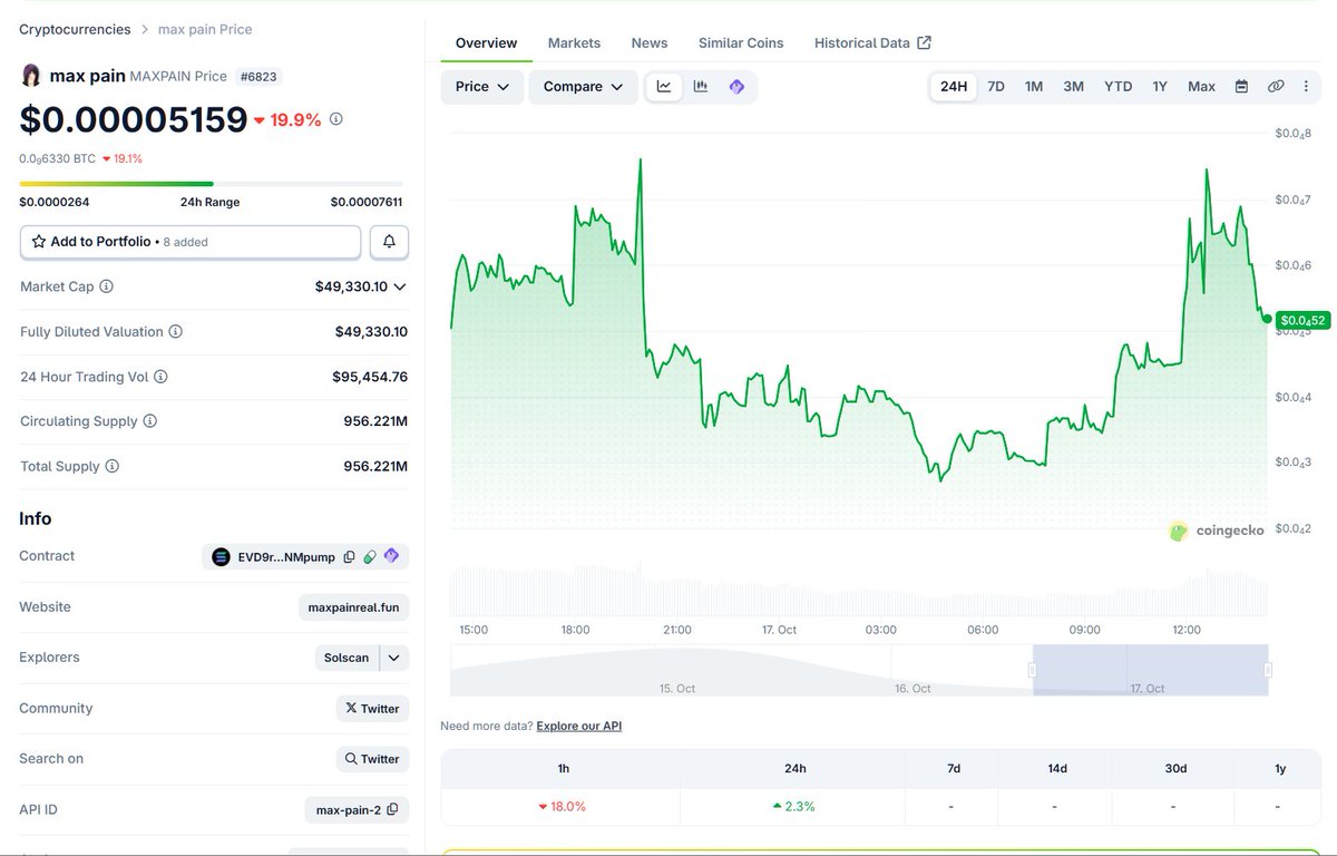 MaxPainReal's tweet photo. We're listed on CoinGecko btw https://t.co/04ljmGvpOV