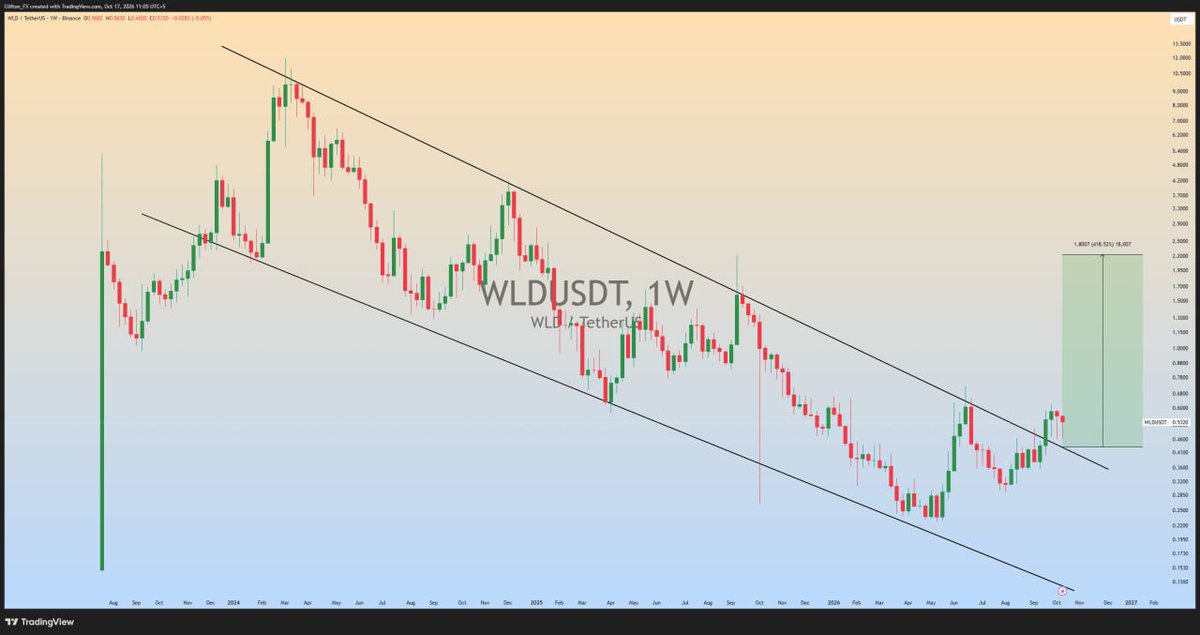 MannuellFox's tweet photo. #WLD A descending channel breakout has been confirmed, and the price is currently undergoing a retest on the weekly timeframe.
If the retest is successful, we could see a massive bullish rally in the coming weeks.
Keep an eye on this setup! A successful retest could open the door for a significant upside move. ๐๐
Click on the link to join our free premium trading group ๐https://t.co/fJmumkMtMb