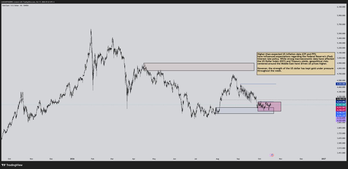 LAHZARTRADE's tweet photo. #XAUUSD I previously noted that the 4,215.492 level needed to be reclaimed. I'll remain technically neutral, as price is ranging above the demand zone, highlighted by the pink box. I'll monitor the breakout direction. https://t.co/LVD9gOtji8