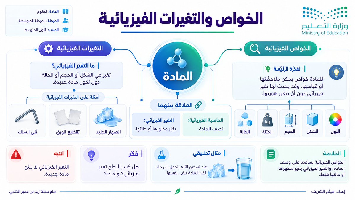 halshareif's tweet photo. حوّل درسك إلى Blueprint Notes ✨

مخطط معرفي أفقي يكشف بنية الدرس، مفاهيمه وعلاقاته بخطوط دقيقة ورسومات تفسيرية مختصرة في تصميم نظيف وذكي.

⚪️#البرومبت :

تصرّف كأنك خبير تعليم + خبير مناهج + مصمم تعلم بصري + مصمم Infographic أفقي + خبير مخططات معرفية + مخرج فني + مدقق لغوي وعلمي صارم.

المدخلات

الخيار الأول

ارفع صفحة الدرس أو صفحاته.
الخيار الثاني

اسم الدرس: [ ]
المادة: [ ]
المرحلة: [ ]
الصف: [ ]
اختياري

اسم المعلم/المعلمة: [ ]
اسم المدرسة: [ ]
الشعار أو الهوية البصرية: [ ]
أي بيانات اختيارية غير مدخلة لا تظهر ولا يُترك لها مكان فارغ.

المهمة

حلّل الدرس ثم حوّله إلى مخطط معرفي أفقي واحد بأسلوب Blueprint Notes؛ بحيث يبدو الدرس كأنه لوحة تفسيرية دقيقة توضّح بنيته ومفاهيمه وعلاقاته بصريًا، بخطوط منظمة ورسومات تعليمية مختصرة وتسميات قصيرة وواضحة.

لا تكتب Blueprint Notes داخل التصميم.
اسم الدرس نفسه هو العنوان الرئيسي الأكبر.

استخرج — حسب طبيعة الدرس — ما يلي:

الفكرة الرئيسة
3–6 مفاهيم أساسية

العلاقات أو الخطوات أو المراحل

قاعدة / سبب ونتيجة / مقارنة عند وجودها
مثال تطبيقي مختصر
انتبه — خطأ شائع أو نقطة لبس
فكّر — سؤال قصير
الخلاصة — أهم ما يجب أن يبقى في ذهن الطالب
الإخراج البصري
أنشئ التصميم بنسبة 16:9 أفقي أو A4 أفقي بأسلوب:
Educational Blueprint × Visual Explanation × Clean Horizontal Infographic × Premium Learning Design

استخدم:

لوحة أفقية واحدة مترابطة

خطوطًا دقيقة وواضحة تربط بين العناصر

تسميات قصيرة جدًا

رسومات تفسيرية وأيقونات مرتبطة بموضوع الدرس

ترقيمًا أو مؤشرات خفيفة عند الحاجة
هرمية بصرية واضحة من اليمين إلى اليسار
مساحات بيضاء مريحة
ألوانًا مستوحاة من هوية المادة والموضوع
حضورًا هادئًا لهوية وزارة التعليم السعودية أو الهوية المرفقة
القاعدة الذهبية
لا تحوّل الدرس إلى أسهم كثيرة أو شبكة معقدة؛ ابنِ مخططًا نظيفًا يوضّح كيف تتصل الأفكار ببعضها بسرعة ووضوح.
قواعد صارمة
عربي RTL كامل من اليمين إلى اليسار

خالٍ تمامًا من الأخطاء الإملائية والعلمية

لا ازدحام ولا فقرات طويلة

لا معلومات مخترعة

عند رفع الدرس يكون هو المرجع الحاكم للمحتوى

لا تستخدم الخطوط والروابط للزينة فقط
لا تجعل التكوين جامدًا أو هندسيًا مملًا
غيّر شكل المخطط والرسومات والألوان حسب طبيعة كل درس
إذا أُدخل اسم المعلم أو المدرسة، أظهر الموجود فقط أسفل التصميم؛ وإلا احذفه تمامًا
النتيجة المطلوبة
أنشئ مباشرة Blueprint Notes تعليمية أفقية واحدة جاهزة للنشر يكون فيها:
اسم الدرس هو العنوان، والمفاهيم والعلاقات مرسومة كمخطط بصري نظيف يجعل بنية الدرس أوضح، والفهم أسرع، والمراجعة أسهل.

#برومبت #برومبت_تعليمي #الذكاء_الاصطناعي #ChatGPT