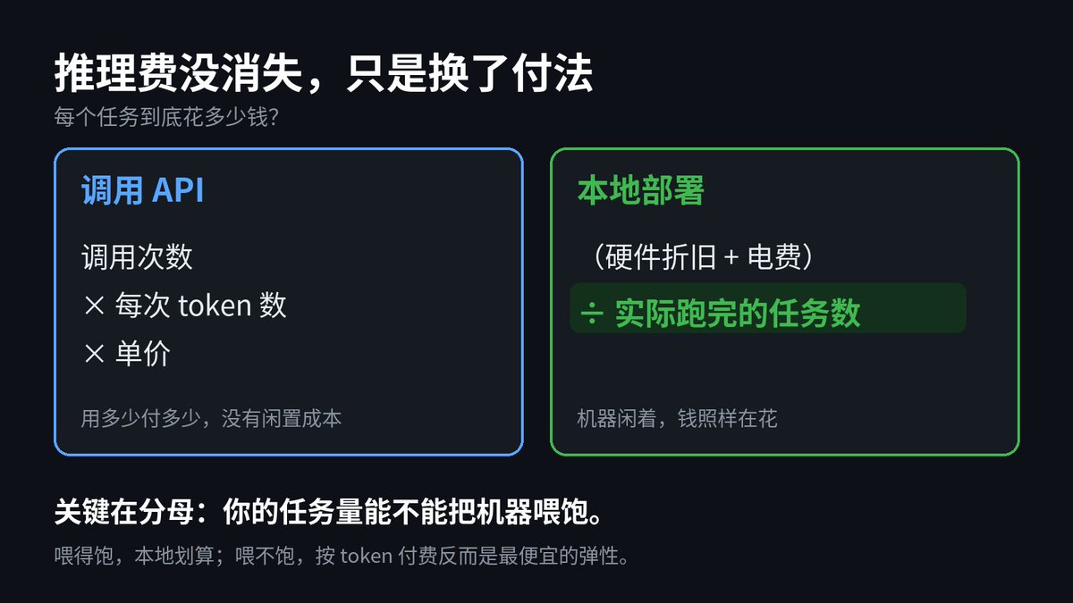 CainArch's tweet photo. 据报道，Meta 8160 亿参数的开放权重模型，两台高内存 Mac Studio 就能跑。不少人说：推理费要消失了。

我觉得没那么简单。钱没消失，只是换了付法：

API：每任务成本 = 调用次数 × 每次 token × 单价
本地：每任务成本 =（硬件折旧 + 电费）÷ 实际跑完的任务数

本地那一项，关键在分母。机器一天只跑几个任务，摊下来可能比 API 还贵；长上下文的 agent 一并发，KV cache 先把内存吃满，吞吐上不去，分母也大不起来。

判断标准其实很朴素：你的任务量能不能把机器喂饱。喂得饱，本地划算；喂不饱，按 token 付费反而是最便宜的弹性。