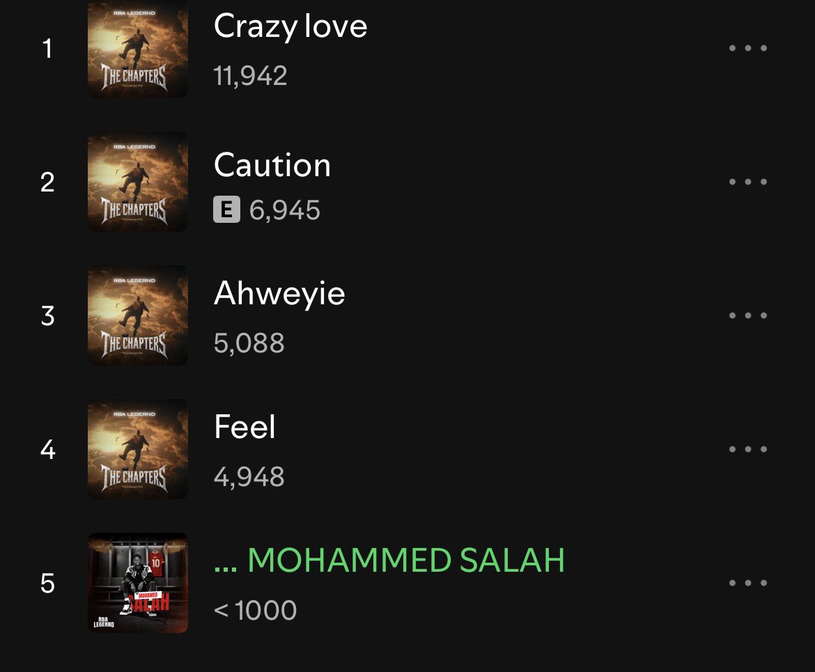 AnanzoJ's tweet photo. He’s now pulling 5.4K monthly listeners, with his most-streamed song sitting at 12K streams. Let’s give time some time. 📈❤️🔥 https://t.co/qk4QjNKInH