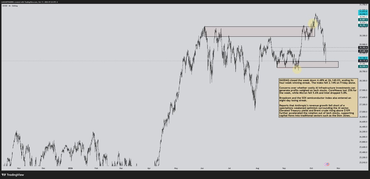 LAHZARTRADE's tweet photo. #US100 Last week, I noted that the initial manipulation preceding the bullish move could repeat in the same way as the manipulation preceding the bearish move. The scenario played out as expected. Price is now holding at the lower demand zone. I'll continue monitoring. https://t.co/6leyV9fmRL