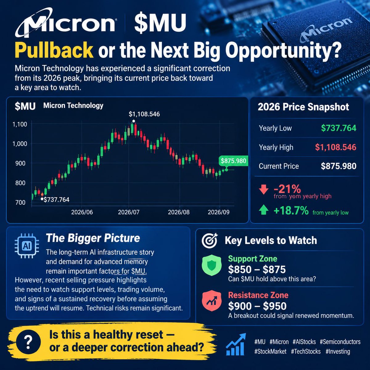 PatrickPielrfa's tweet photo. 🚨 $MU : Buying Opportunity or More Downside Ahead?

📊 Key Levels to Watch:
🔹 Current Price: $875.98
🟢 Support: $850–$875
🔴 Resistance: $900–$950

📈 Can bulls push MU back above $900, or will selling pressure continue?

#MU #Micron #AIStocks #Semiconductors #StockMarket https://t.co/p9j0EaZpax