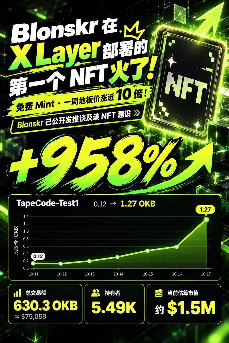 Tapeout_build's tweet photo. 此前在 TapeCode 演示视频中，@Blonskr 老师，部署在 X Layer 上的那个 Free Mint NFT，没想到短短一周时间，二级市场涨幅已经接近 10X，目前地板价来到了 1.27 OKB。

结合今天的推文来看，似乎也释放出了即将开图的信号。

不过相比短期的价格表现，我更看好它未来的潜在价值。

随着 TapeCode 和 TapeOut 生态不断发展，我感觉这枚 NFT 未来可能会与更多生态项目产生联动，获得更多实际赋能。

或许现在大家看到的，还只是它价值的开始。