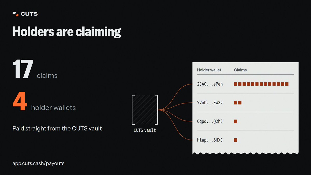 cuts_cash's tweet photo. Holders of the solana:jr963C1eUWRYk7TYAxii7MRyJqr1zJhVyZuYgVYpump fee market are already claiming.

17 claims from 4 holder wallets so far, each one paid straight out of the CUTS vault. Every claim is signed by the holder alone and settled on chain.

Five of them, as examples:

https://t.co/JBdTWk9TvJ
https://t.co/6uY5DruDBt
https://t.co/gzfctdbFxT
https://t.co/1i6246fump
https://t.co/OwZA4z2gbN
The full list, every claim with its wallet, units, amount and transaction: https://t.co/j4ArpffPaD

This is the whole loop working with real money. The solana:jr963C1eUWRYk7TYAxii7MRyJqr1zJhVyZuYgVYpump pool trades, fees land in the vault, holders of the live 7-day window see their share grow, and they take it out whenever they want, in SOL, with no one in between. The window still has days to run, so the claims keep coming.