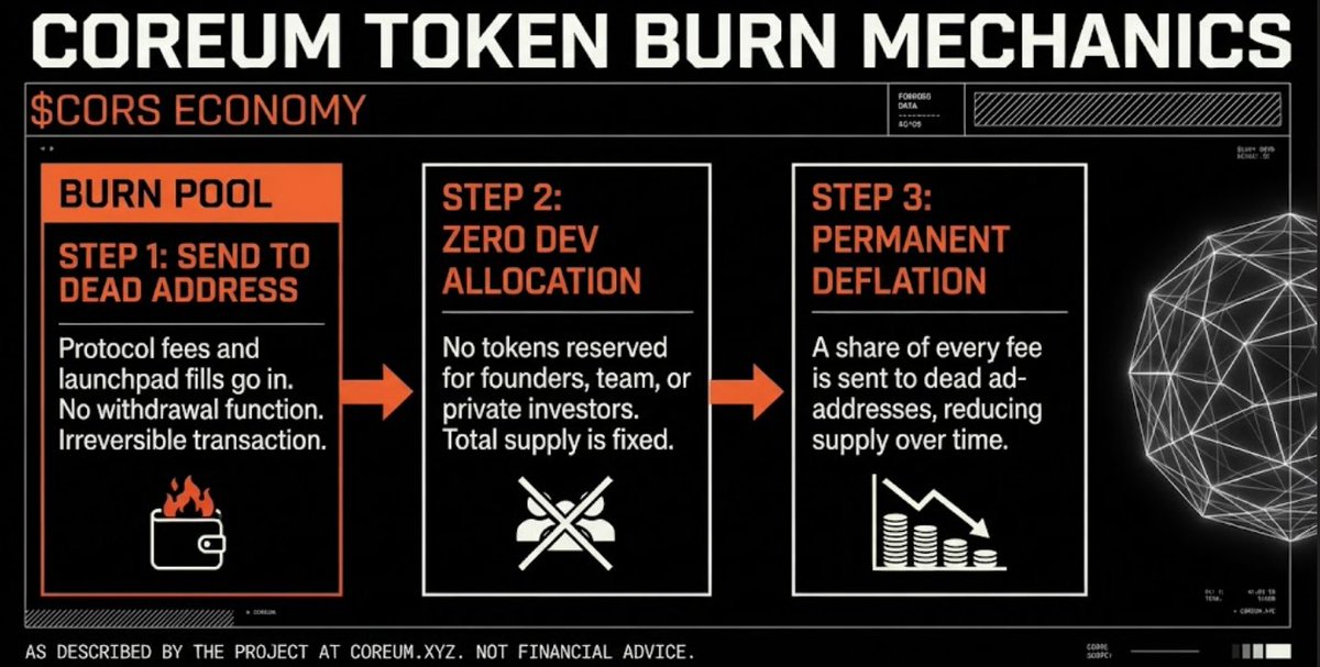0xcoreum's tweet photo. Every single transaction burns the supply. No dev bags, no hidden allocations -  just pure, mathematically verified deflation on Robinhood Chain L2.

The Coreum mechanism is locked.

Contract: 0x3a2ec7aeb4b3c3d6ae9ff6f390bc9da05a8cb945

🌐 https://t.co/rZqvI8QWbg $CORS https://t.co/I4uYP1Bnbi