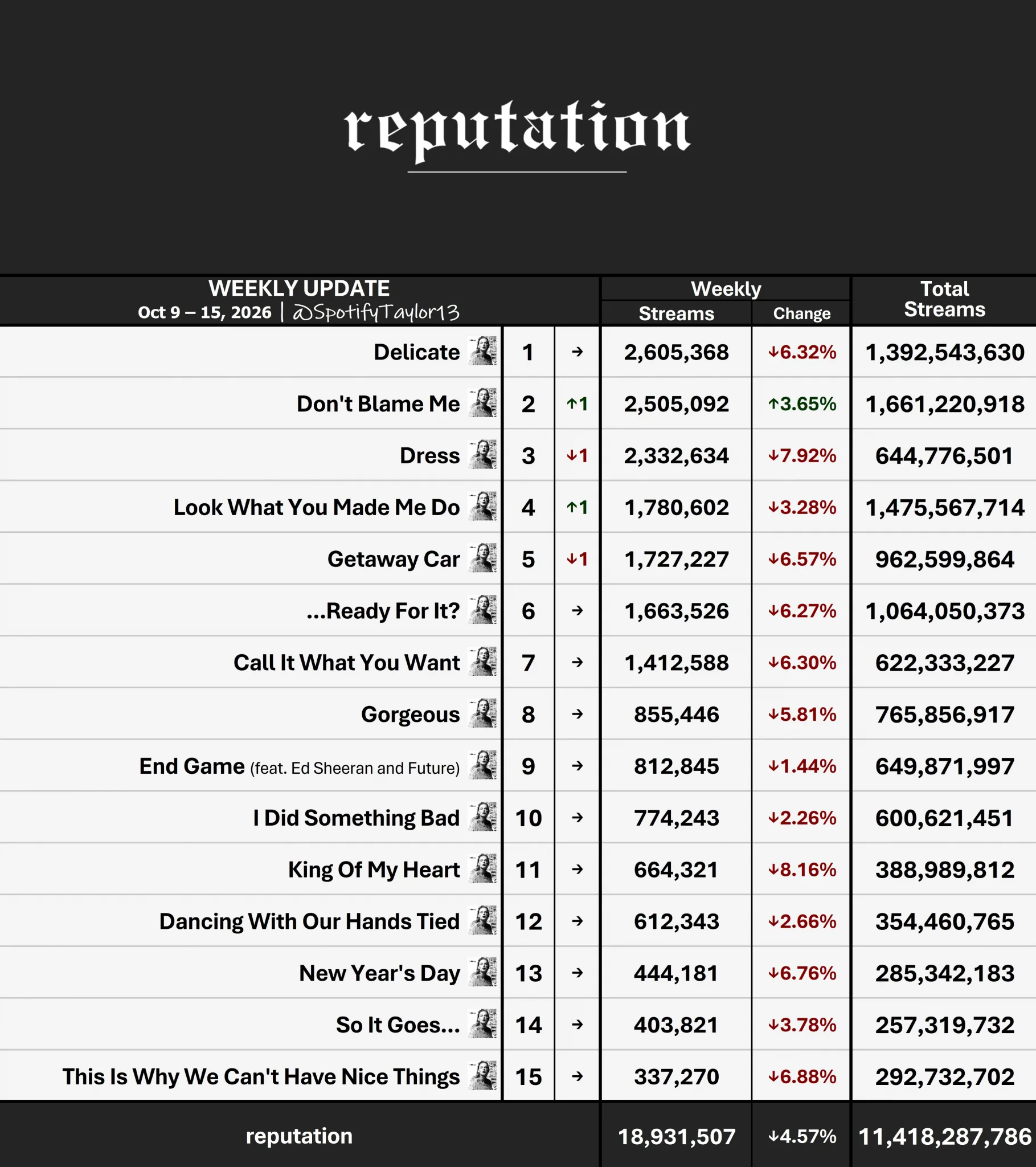 Spotify Streams (Taylor's Version) on X: 