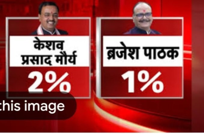 yadavakhilesh's tweet photo. देखो भाजपा की आपस की लड़ाई 
मुख्य जी ने उपों की प्रसिद्धि घटाई

सबको मालूम है इस ‘प्री-पेड’ भाजपाई सर्वे का सर्वेसर्वा कौन है। यह भी अजीब बात है कि ‘सर्वेसर्वा’ जी ने हारे हुए को, जीते हुए से दोगुना दिखाया है। लगता है, इसके पीछे भी ‘हाता नहीं भाता’ सक्रिय है। किसीको सबसे पीछे दिखाकर उसका अपमान करना अच्छी बात नहीं। 

जनता कह रही है कि जब भाजपा की बारात उठनी ही नहीं है, तो दूल्हों के विकल्प का नाटक क्यों किया जा रहा है।

पीडीए का सच्चा सर्वे : भाजपा शत-प्रतिशत यूपी का चुनाव हार रही है और देश का भी।