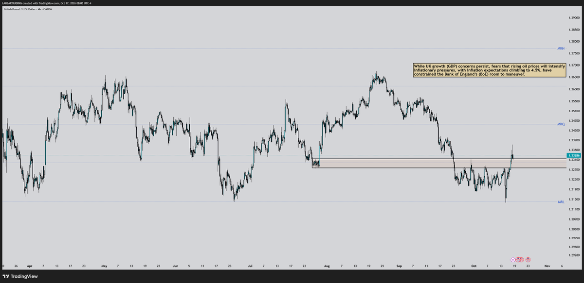 LAHZARTRADE's tweet photo. $GBPUSD Price reacted from the monthly range low and is now retesting the former demand zone, which has turned into a breaker. This maintains bearish pressure on the pair, but a move above the breaker could signal a bullish shift. https://t.co/3iaY7v7sHp