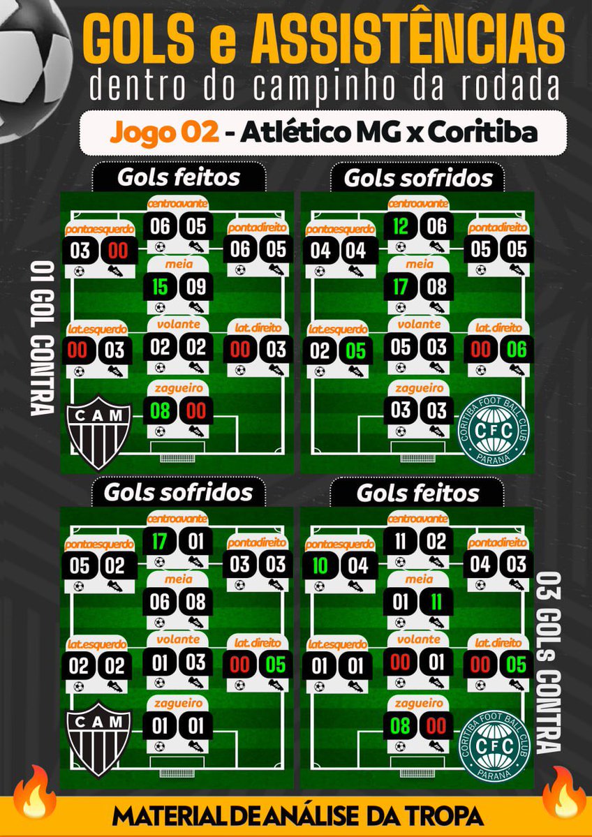 gatocartoleiro's tweet photo. Um oferecimento TROPA DA MITAGEM e escolhidos por vocês, GOLS E ASSISTÊNCIAS RODADA31
#cartola #CartolaFC https://t.co/GIwo7UpETJ