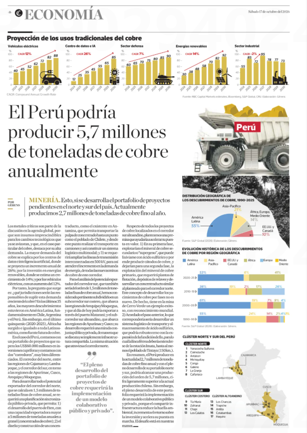 PabloMoreyraAlm's tweet photo. El Perú podría producir 5,7 millones de toneladas de cobre al año. Hoy producimos 2,7 millones. O sea, podríamos producir más del doble.

El cobre ya lo tenemos ubicado, en el norte y en el sur. Hay proyectos que están listos para empezar desde hace años. Algunos llevan más de diez años esperando permisos.

Y el mundo va a necesitar cada vez más cobre. Se usa en los autos eléctricos, en los paneles solares, en los centros de datos. Si no lo vendemos nosotros, lo va a vender otro país.

Más minas formales funcionando significan más trabajo, más impuestos y más plata para las regiones. Esa plata puede ir a agua potable, postas, pistas y colegios, en zonas donde hoy falta casi todo.

Esta semana el Minem anunció que va a eliminar varios permisos. Está bien, pero no basta. Un proyecto minero necesita permisos de muchas entidades, y cada una se toma su tiempo. Si todas no se ponen de acuerdo en responder rápido, los proyectos van a seguir esperando.

No se trata de dejar de cuidar el ambiente ni de pasar por encima de las comunidades. Se trata de que el Estado responda a tiempo. Ese cobre ya está ahí. Nos toca a nosotros ponernos de acuerdo para sacarlo.

@MinemPeru @pcmperu @presidenciaperu @congresoperu