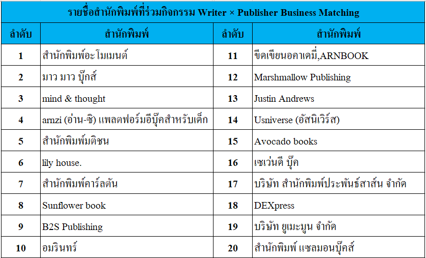 waianan6363's tweet photo. ประชาสัมพันธ์ให้เพื่อนๆ นักเขียนที่สนใจเสนอผลงาน (พูดคุยเบื้องต้นนะคะ ไม่ใช่การพิจารณาผลงาน) กับ 20 สนพ.
จริงๆ เราก็ไม่รู้ว่าต้องเตรียมตัวอะไรยังไงไปบ้าง🤣 แต่ถ้าใครสนใจอยากลองออกผลงานกับสนพ.ไหน เราว่าเป็นโอกาสอันดีมากๆๆๆๆๆ เตรียมนามบัตรไป ขอแลกนามบัตรไว้ก่อนก็ยังคุ้มเลย (ใดๆ ถ้ามีเอกสารพวกเรื่องย่อนิยายต่างๆ ก็จะดีมากค่ะ ไม่เสียเวลากันทั้งสองฝ่ายนะคะ)

ท่านใดที่สนใจ ลงทะเบียนกันค่ะะ🔥

🌟วันที่ 28 ตุลาคม 2569
🌟เวลา 10.00 - 17.00 น.
🌟ห้องMR 205 ชั้น 2 ศูนย์การประชุมแห่งชาติสิริกิติ์
🌟สมัครเข้าร่วมได้ที่ https://t.co/c6Z2YPK5DU หรือสแกน QR Code ในภาพ
🌟เปิดรับสมัครถึงวันที่ 18 ตุลาคม 2569
🌟สมัครฟรี ไม่มีค่าใช้จ่าย