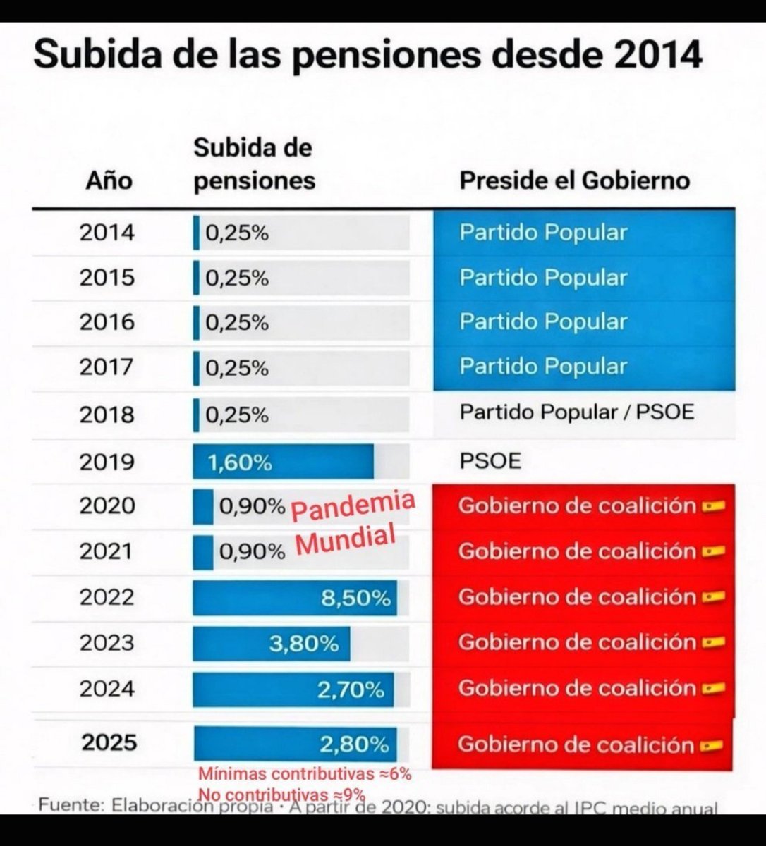 MachoTopDom1's tweet photo. 10 millones de razones como 10 millones de pensionistas para querer seguir con  poder adquisitivo y una subida acorde con el IPC y dignas, pero también está la opción de votar a podemos, frente, PP o vox, en ese caso gobernaría voz, y volveríamos al 0.25% o 0% de "subida" https://t.co/L3pkpDeUAF