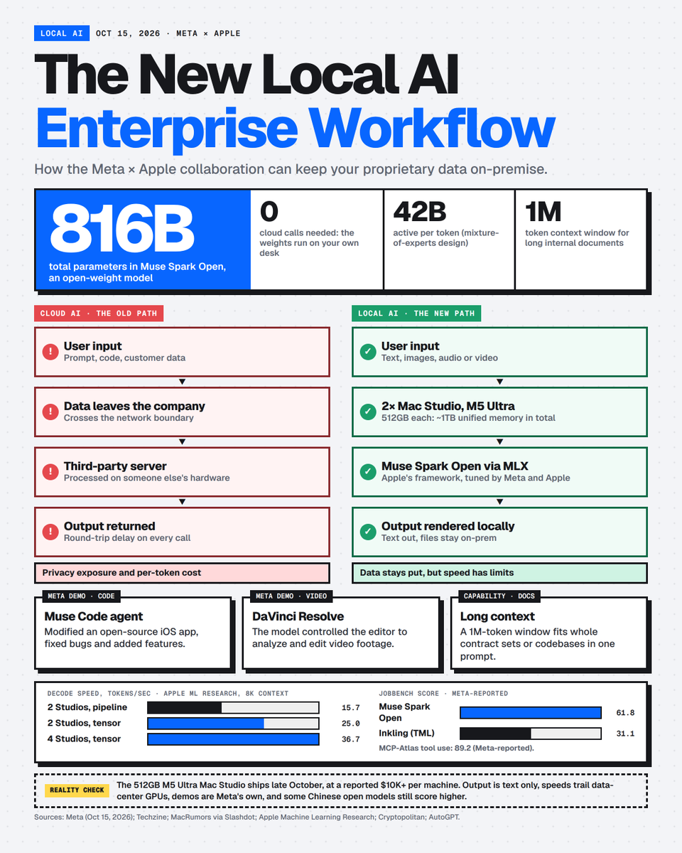 shawnchauhan1's tweet photo. Running a frontier-scale model on your own desk just became possible. Here's what that does and doesn't change for enterprise AI.

On Oct 15, Meta released Muse Spark Open, an open-weight model. It has 816 billion total parameters, with 42 billion active per token, and a 1M-token context window. It takes text, images, audio and video as input, and outputs text.

Meta and Apple tuned it to run through Apple's MLX framework on two M5 Ultra Mac Studios with 512GB of memory each. That's about 1TB of unified memory, with no cloud calls needed to run the model.

Why that matters for sensitive work:

→ Proprietary code and customer data can stay on your own hardware
→ A 1M-token window can hold whole contract sets or codebases in a single prompt
→ Meta's demos: its Muse Code agent modified an open-source iOS app, fixed bugs and added features, and the model drove DaVinci Resolve to analyze and edit video

Now the reality check:

→ The 512GB Mac Studio ships late October, at a reported $10K+ per machine
→ Apple Machine Learning Research's own decode speeds: about 25 tokens per second on two Studios with tensor parallelism, about 37 on four
→ The demos are Meta's own, and some Chinese open models still score higher

Local doesn't mean automatically secure. You still own access control, logging and patching. But for teams blocked on data privacy, "good enough on your own hardware" is now a real option.