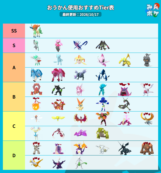kenerlsanders's tweet photo. ぎんのおうかんの使用おすすめポケモン記事を更新しました！

Tier表では希少性に加え、レイド・ジム・マックスバトル・ロケット団・マスターリーグでの活躍度を総合的に評価し、順位付けしています
どのポケモンに使うか迷っている方は、ぜひ参考にしてみてください
https://t.co/JAEm6MnpZY https://t.co/3qCoM0pGxi