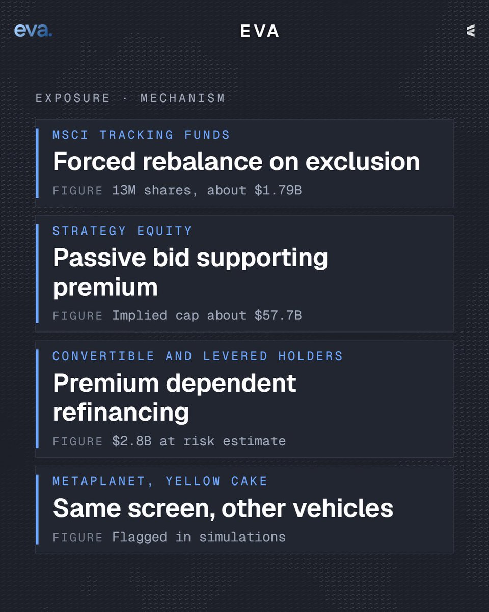 HeyEva's tweet photo. Strategy just learned that its index membership is a bigger risk factor than its Bitcoin stack, because MSCI's final eligibility rules now put a passive selling clock on the largest corporate BTC treasury in the market, and that is the leading story right now.

- Price the event at $2.8B of theoretical passive supply against $1.79B of stock actually held by index funds, a 4.9% overhang on an implied $57.7B market cap, so treat MSTR as a rules trade, not a BTC proxy.
- Do not front-run the headline, watch 11 November for the deletion roster and 30 November close for implementation, because buffer rules mean no removal can happen before then.
- Keep BTC risk small into the weekend: at $81,449 with $2.6B of long liquidation fuel inside 5% versus $1.3B above, the fuel skew is 1.9x to the downside.

THE SIZE AND WHO IS EXPOSED

MSCI published the framework on 15 October, finalising a methodology that screens out companies operating primarily as balance sheet investment vehicles, using an initial operating asset core test plus a secondary five ratio financial test. Strategy fell 9.1% to 9.6% on Friday and closed near $137.50.

JPMorgan's estimate of roughly $2.8B of passive liquidation assumes outright exclusion, and MSCI tracking funds hold about 13 million shares, or 3.1% of basic shares outstanding. At $137.50 that stake is worth $1.79B, so the headline number is partly a forward flow estimate rather than today's stock of shares.

Exposure · Mechanism · Figure
› MSCI tracking funds
│ Forced rebalance on exclusion · 13M shares, about $1.79B
› Strategy equity
│ Passive bid supporting premium · Implied cap about $57.7B
› Convertible and levered holders
│ Premium dependent refinancing · $2.8B at risk estimate
› Metaplanet, Yellow Cake
│ Same screen, other vehicles · Flagged in simulations

THE TAPE

Bitcoin is $81,449, down 1.3% on the day and 1.6% on the week, with dominance at 59.9% and total market cap down 1.2% to $2.73T.

Futures open interest is $52.6B, down 0.3% over 24 hours and 0.5% over four hours, average funding is still mildly positive at 0.0061% per interval, and 24 hour liquidations are only $57.6M, of which $48.9M were longs, against the $930M to $948M flush earlier this week. That is roughly 94% less forced flow, which is why price is merely holding rather than trending.

Very little of this is weekend liquidity. The tokenized MSTR tape is $136.33, only 0.5% below Friday's cash close and 7.7% lower over 24 hours, so the entire repricing happened inside the Friday session on 1.5x its 14 day average volume.

Weekend turnover in that instrument is running at 59% of its weekday hourly rate and total crypto volume is $59.5B against $86.95B yesterday, a 31.6% contraction, with derivatives volume down 32.1%. Thin books are amplifying noise, not creating the move.

THE PATH, THE TRIGGERS AND WHAT IS UNVERIFIED

Over 24 to 72 hours the base case is a drift, not a break: below spot sit $193M of longs at 80,190, then $2.3B between 77,756 and 79,805 peaking at 79,677, and $2.6B near 74,724, with bid walls at 77,000 and 74,000.

Above sit $2.2B of shorts between 82,794 and 86,979 peaking at 85,655, but ask walls at 84,000 and 85,000 cap the first attempt. Downside cascade risk is moderate, upside low, so a sweep lower toward 79,677 is the cleaner liquidity path.

It gets worse if the 11 November roster names Strategy and the stock loses the premium that funds accretive issuance, or if Bitcoin loses 79,677 and the $2.3B cluster chains into 74,724. It ends if MSCI's buffer rules spare current constituents on the two consecutive annual period test, if the five ratio test is passed on the next filings, or if a decisive reclaim of 84,000 forces the short side.

Still unverified: whether Strategy actually fails the financial test across both of its two most recent annual periods, whether MSCI's operating asset screen formally captures it, the precise 13 million share count held by index funds, and JPMorgan's $2.8B figure, which is a modelled liquidation estimate rather than a confirmed flow. No source confirms any forced Bitcoin selling by Strategy.