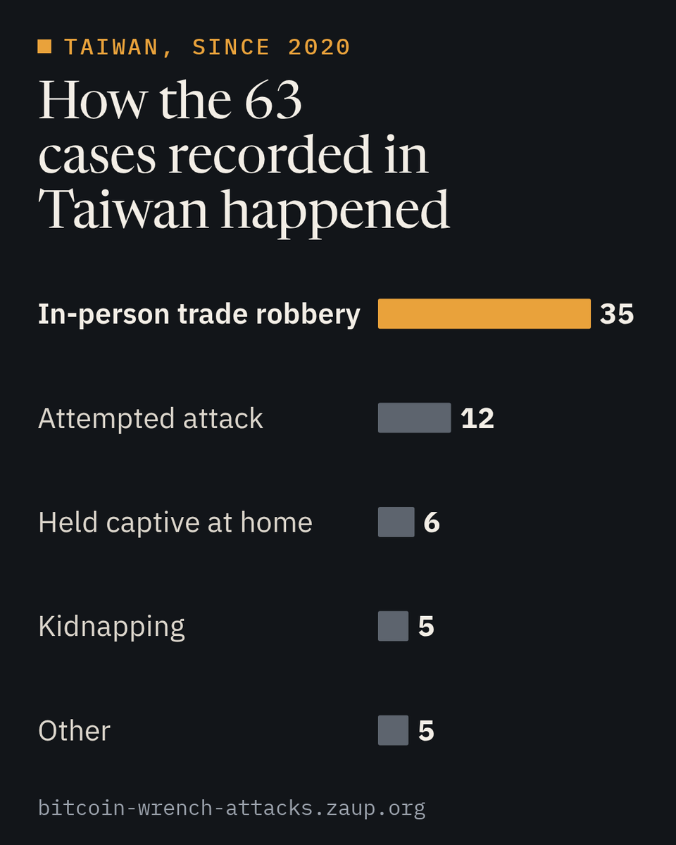 pizza_bitcoiner's tweet photo. Taiwan has its own pattern. 63 cases recorded since 2020, and 35 of them are robberies during an in-person trade: someone shows up with cash to buy crypto, mostly USDT, or with crypto to sell, and gets robbed on the spot.

Per adult, the rate is about as high as in France. https://t.co/y7gHQFpxoU
