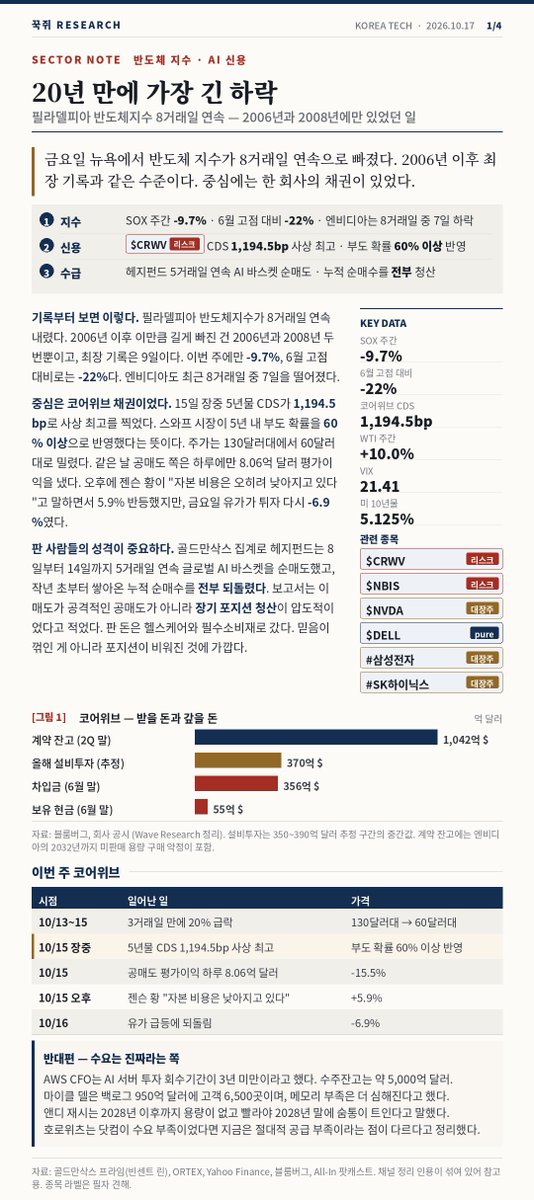 kkukgee's tweet photo. 10/17 (토)

금요일에 필라델피아 반도체지수가 8거래일 연속 빠짐. 2006년 이후 처음이라고 함.
근디 골드만 집계 보면 이거 판 게 공매도가 아니라 헤지펀드 장기 포지션 청산이었음.
작년 초부터 쌓은 AI 순매수를 통째로 비웠다는 거.

이익이 꺾인 게 아니라 들고 있던 사람이 없어진 거면
다음 주 빅테크 캐펙스 숫자만 멀쩡하면 되는 거 아닐까..

#삼성전자 #SK하이닉스 $NVDA $CRWV $DELL