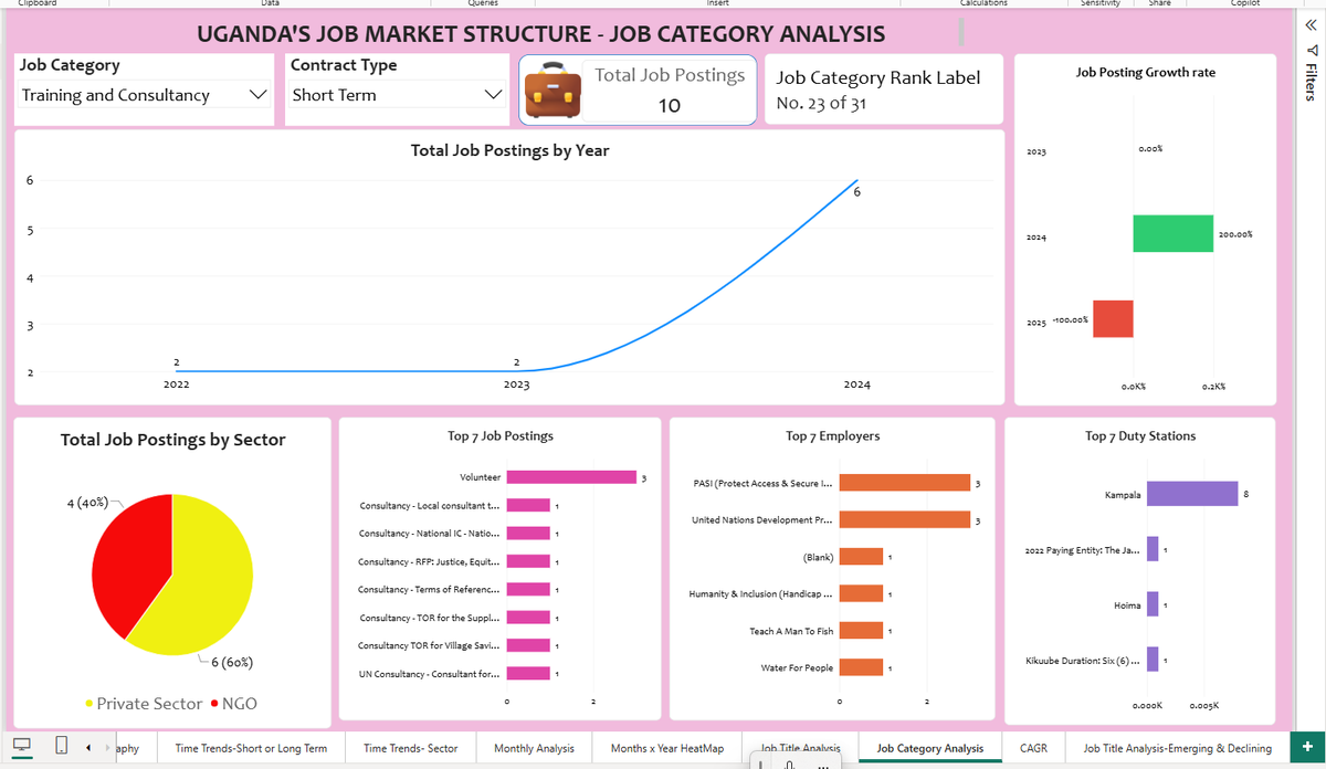 dataanalystug's tweet photo. Part 45: 🇺🇬 Job Market Analysis: Training and Consultancy.
45 postings, ranked 32nd of 36 categories. Peaked 2024 (9).
Long Term: 35 | Short Term: 10
78% Private, 20% NGO. Training Officers (EBC, UNDP).

Kampala leads in duty stations.

#UgandaJobs #DataAnalysis https://t.co/2pou1w9MT9