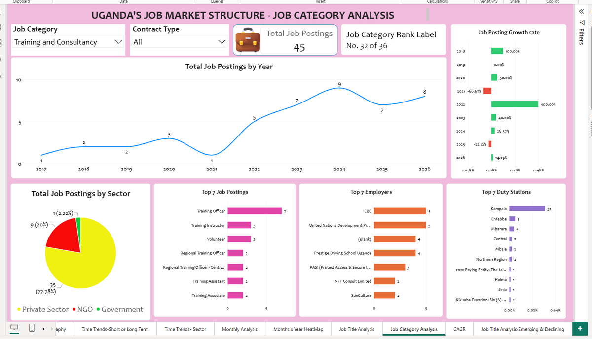 dataanalystug's tweet photo. Part 45: 🇺🇬 Job Market Analysis: Training and Consultancy.
45 postings, ranked 32nd of 36 categories. Peaked 2024 (9).
Long Term: 35 | Short Term: 10
78% Private, 20% NGO. Training Officers (EBC, UNDP).

Kampala leads in duty stations.

#UgandaJobs #DataAnalysis https://t.co/2pou1w9MT9