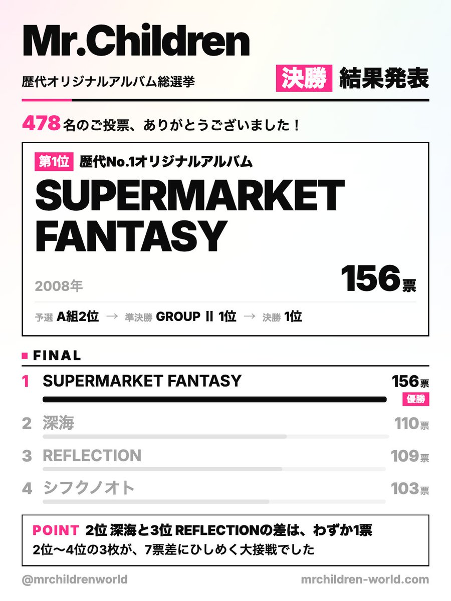 mrchildrenworld's tweet photo. 【結果発表】
Mr.Children歴代オリジナルアルバム総選挙　決勝

478人の方にご投票いただきました。ありがとうございました！
全20作品の中から選ばれた、歴代No.1のオリジナルアルバムは…

🏆 SUPERMARKET FANTASY（2008年）

🔻結果詳細はこちら
https://t.co/uPq1j1c1hZ

#MrChildren #ミスチル https://t.co/384xY7LULR