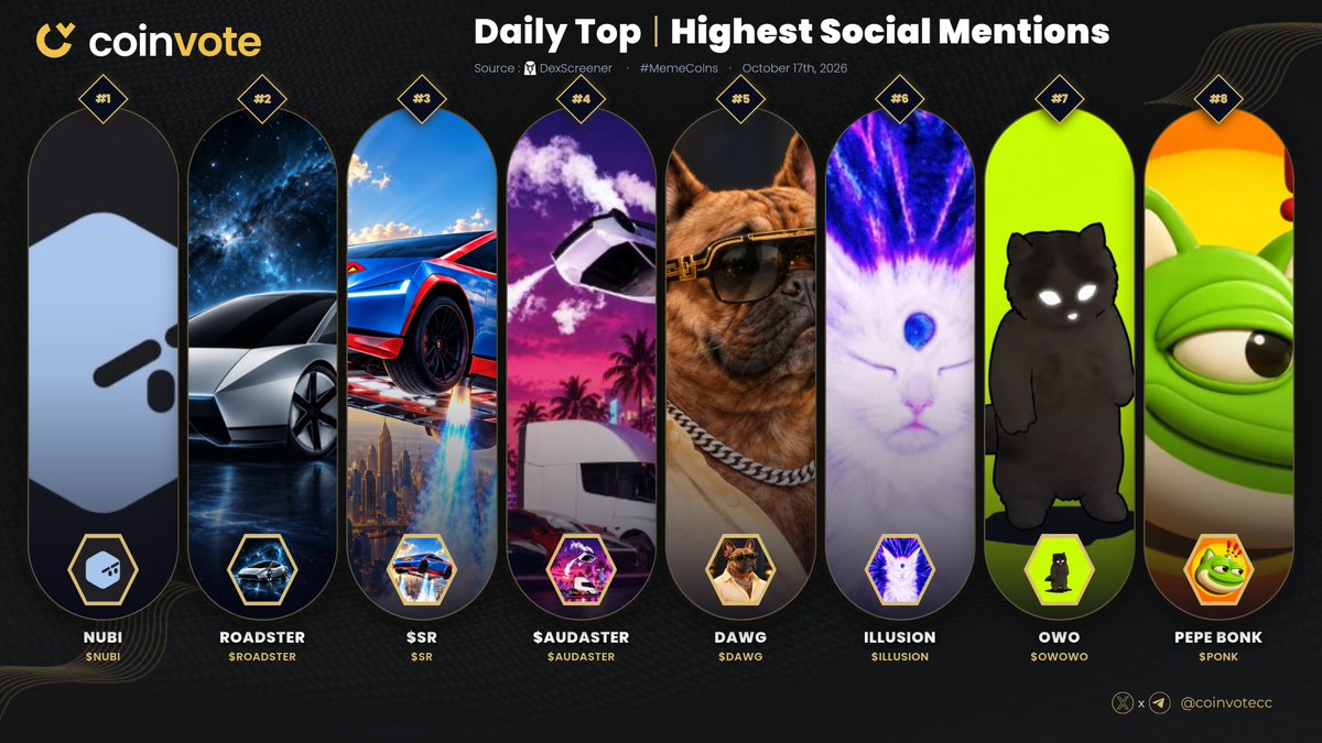 CoinvoteCC's tweet photo. TOP #MEMECOINS BY HIGHEST SOCIAL VOLUME🚀

#NUBI @NubiLaunchSOL
#ROADSTER @RoadsterMemeX
#SR @Super_Roadster
#AUDASTER @Audaster
#DAWG @dawgonbnb
#ILLUSION @illusion_onsol
#OWOWO @OWOCATRH
#PONK @PEPEBONKK

#Crypto #Web3 #MemeCoins 💎 https://t.co/Hf6MO6HF88