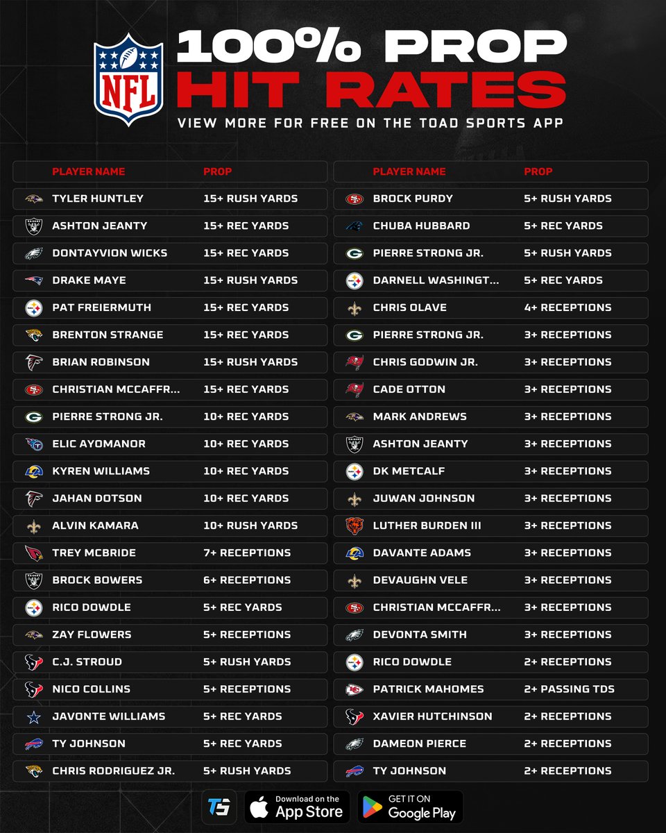 ToadSports's tweet photo. 🏈 NFL 100% Prop Hit Rates (Week 6)

Each prop has hit in every game the player has played in so far this season!

Bookmark this for Sunday! 📚👇 https://t.co/6PVAB7z3Dp