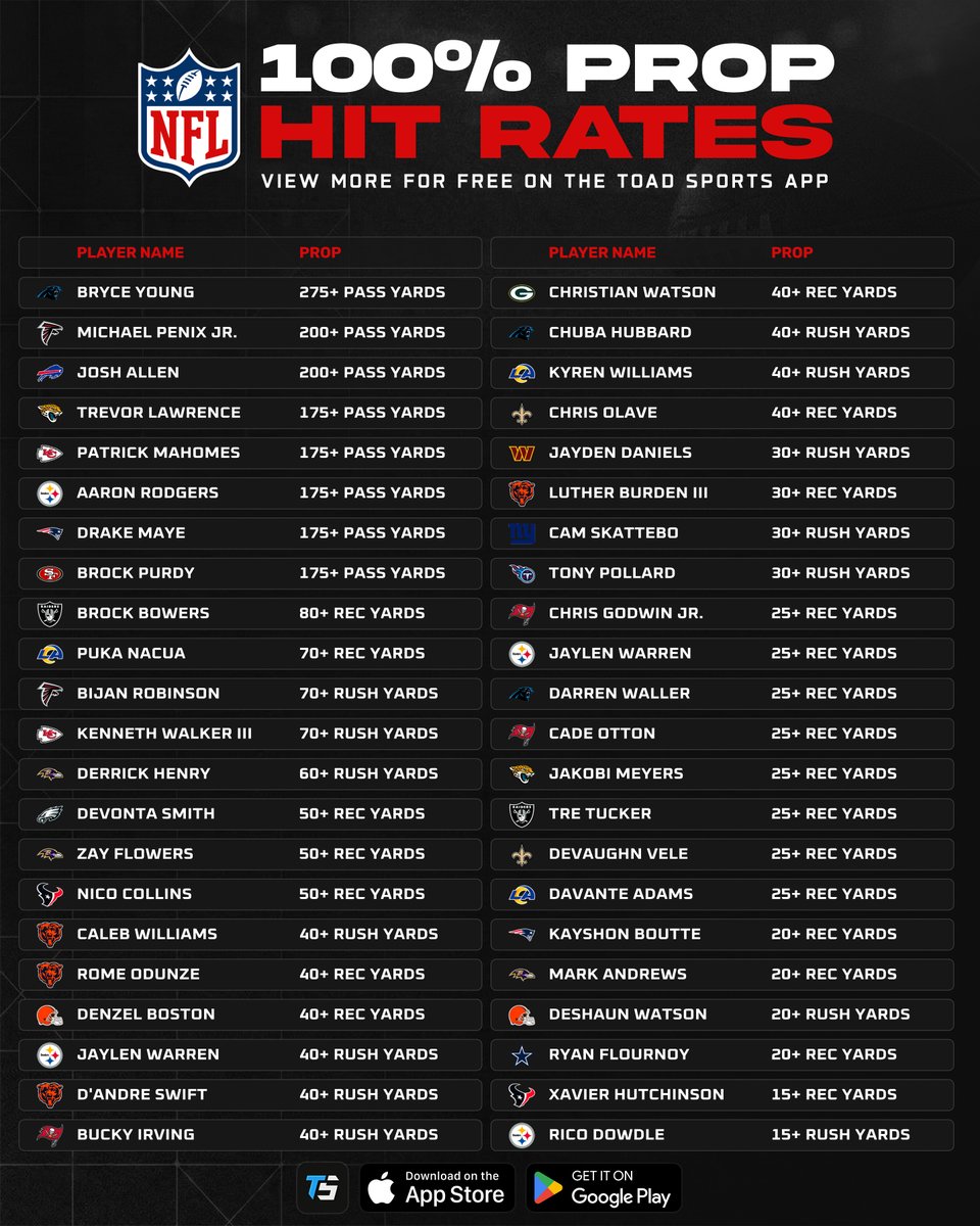 ToadSports's tweet photo. 🏈 NFL 100% Prop Hit Rates (Week 6)

Each prop has hit in every game the player has played in so far this season!

Bookmark this for Sunday! 📚👇 https://t.co/6PVAB7z3Dp