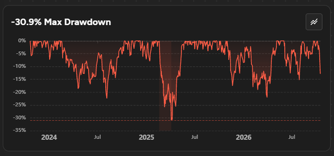 StockSavvyShay's tweet photo. My Family Portfolio is down just ~12% from its highs which honestly feels like a major win considering how badly individual growth stocks have been hit.

I've still been putting capital to work during this drawdown by adding to some of my highest conviction names this past week: 

• Doubled my $CBRS position
• Increased my $VRT position by ~65%
• Increased my $RKLB position by ~50%
• Increased my $NBIS position by ~40%