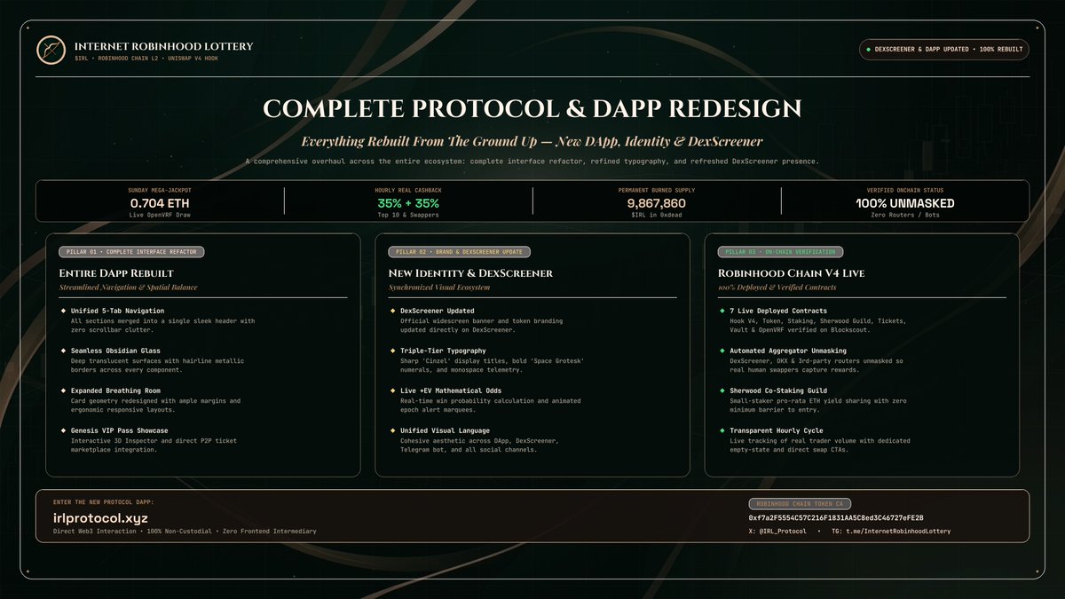 IRL_Protocol's tweet photo. Everything has been redesigned from the ground up. 🏛️

The entire $IRL ecosystem has been completely rebuilt for a cleaner, faster, and more institutional experience on @RobinhoodApp Chain.

Alongside the complete DApp overhaul, our official DexScreener page and branding have also been updated to match the new visual identity.

What’s new:
• Complete visual & interface redesign across all pages
• Rebuilt trading terminal & live telemetry
• Streamlined navigation & real-time on-chain feeds
• Official DexScreener presence fully refreshed

Explore the new interface now:
🌐 DApp: https://t.co/xbIaLcXmwq
📊 DexScreener: https://t.co/sjwzGm415b
💬 TG: https://t.co/poWo6b5GG3

$IRL #RobinhoodChain #UniswapV4 #DeFi