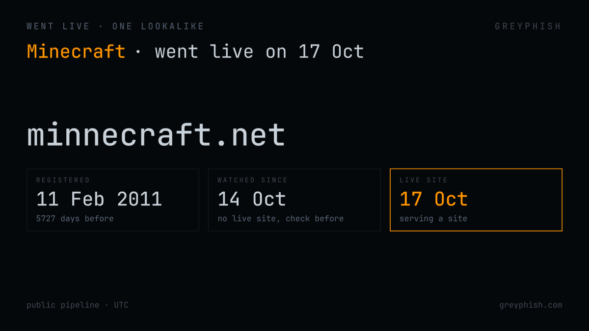 GreyPhish's tweet photo. No live site at our previous check. On 17 Oct, minnecraft[.]net started serving a live site. Registered in February 2011.

@Minecraft https://t.co/w3busCZc5t