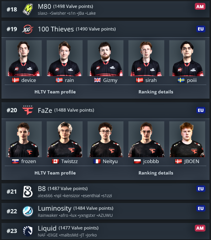 Ozzny_CS2's tweet photo. rain's 100 Thieves surpassed FaZe in the VRS 👀 https://t.co/9vfAPUzfag