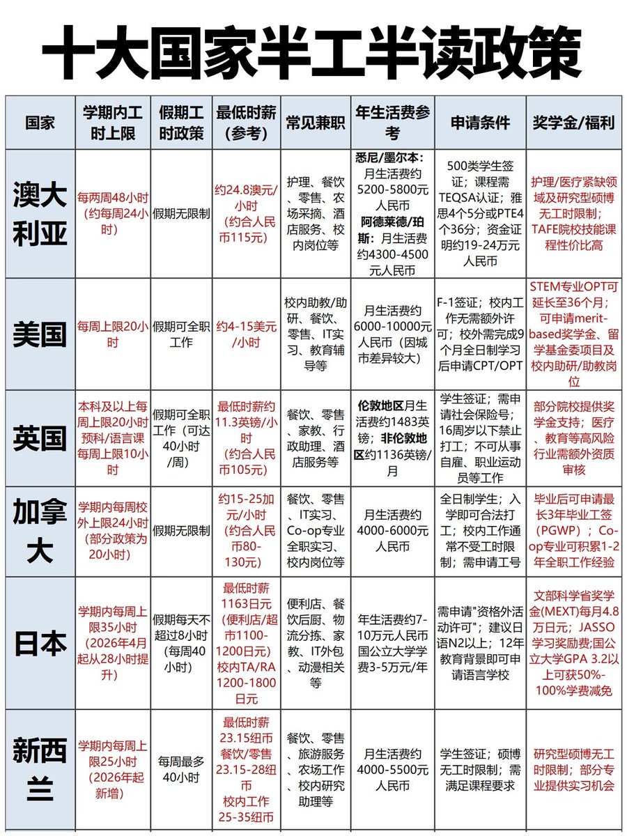 visa6363's tweet photo. ��个国家的半工半读政策，

包括学期内工作时间、暑假政策、最低时薪、常见兼职、生活费参考、奖学金、福利申请条件等。

详细内容以当地官网为主。 https://t.co/rBoznMniVT