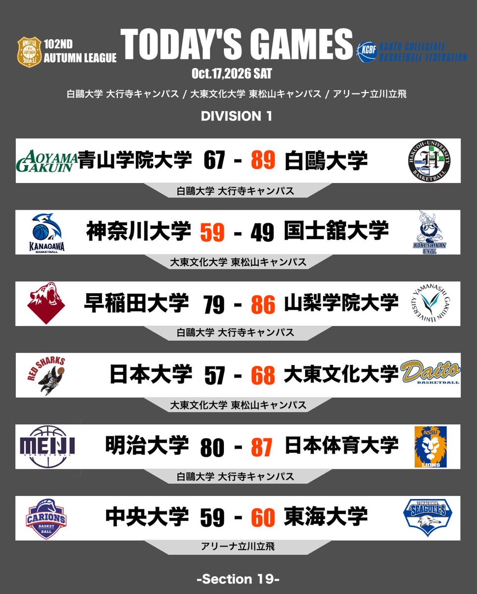 KCBBF_90's tweet photo. #オータムリーグ🍁

🔥TODAY'S GAMES🔥
📍白鷗大学 大行寺キャンパス/大東文化大学 東松山キャンパス/アリーナ 立川立飛
📅10月17日（土）第19節

大会ページはこちら✔️
https://t.co/RJSjYjrdy6

#大学バスケ
#KCBF https://t.co/wZudUK60kR